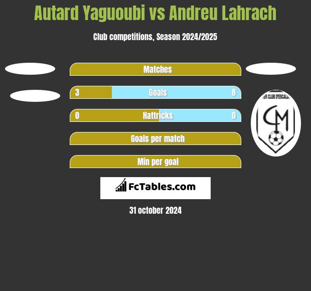 Autard Yaguoubi vs Andreu Lahrach h2h player stats