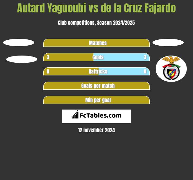 Autard Yaguoubi vs de la Cruz Fajardo h2h player stats