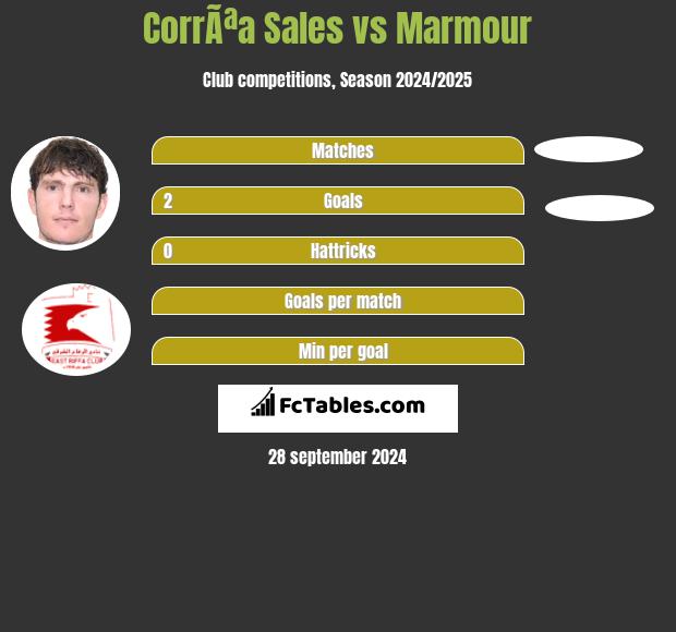 CorrÃªa Sales vs Marmour h2h player stats