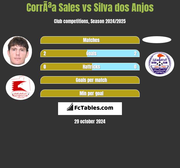 CorrÃªa Sales vs Silva dos Anjos h2h player stats