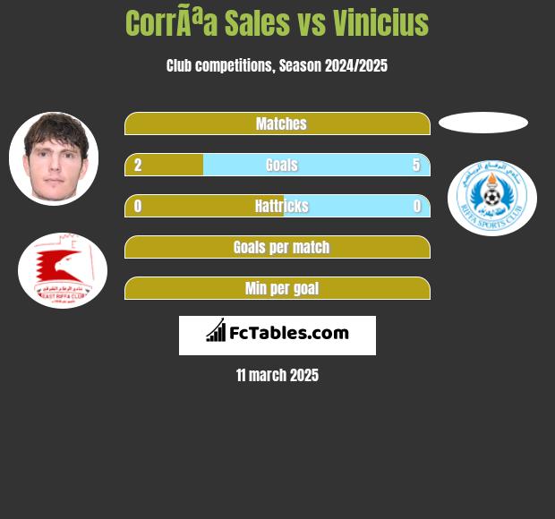 CorrÃªa Sales vs Vinicius h2h player stats