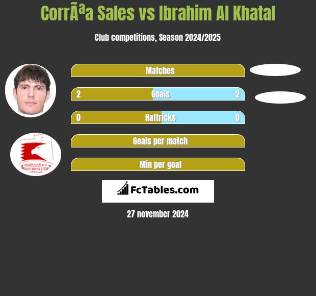 CorrÃªa Sales vs Ibrahim Al Khatal h2h player stats