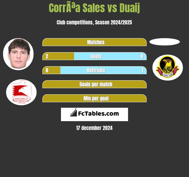 CorrÃªa Sales vs Duaij h2h player stats