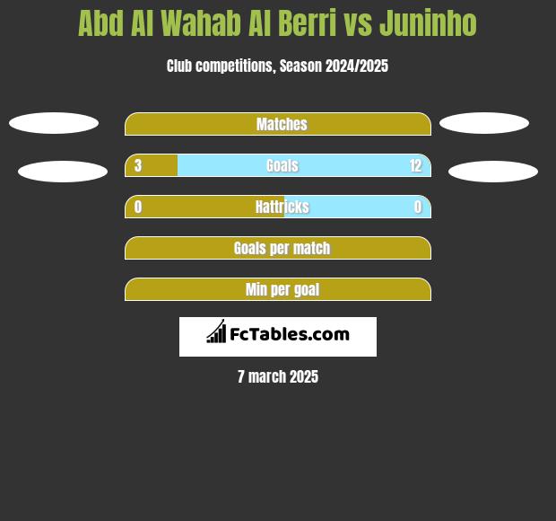 Abd Al Wahab Al Berri vs Juninho h2h player stats