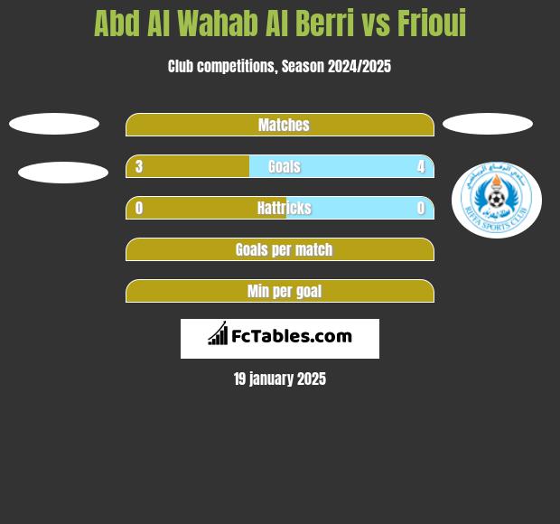 Abd Al Wahab Al Berri vs Frioui h2h player stats