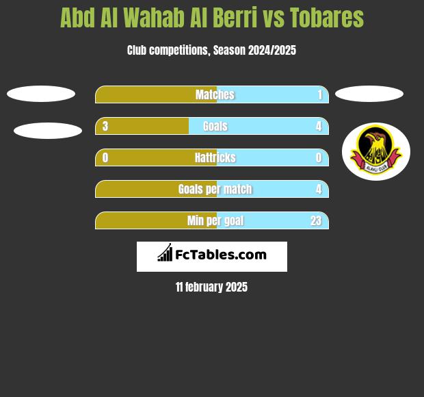 Abd Al Wahab Al Berri vs Tobares h2h player stats