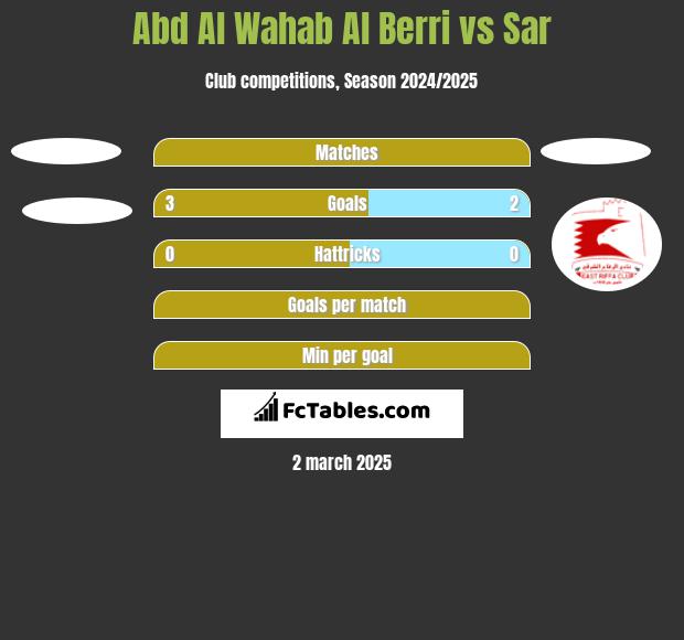 Abd Al Wahab Al Berri vs Sar h2h player stats