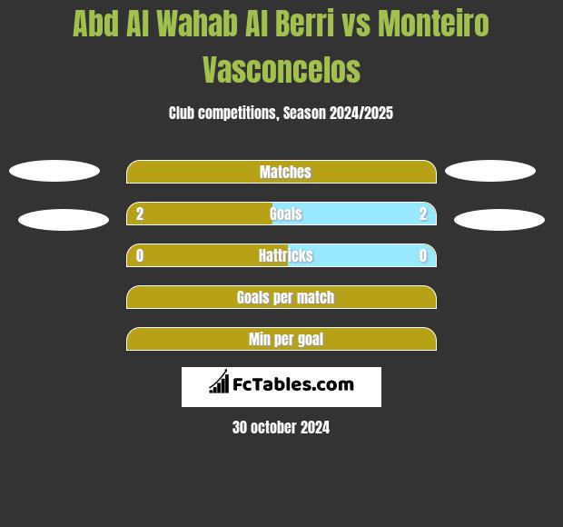 Abd Al Wahab Al Berri vs Monteiro Vasconcelos h2h player stats