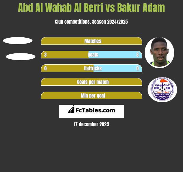 Abd Al Wahab Al Berri vs Bakur Adam h2h player stats