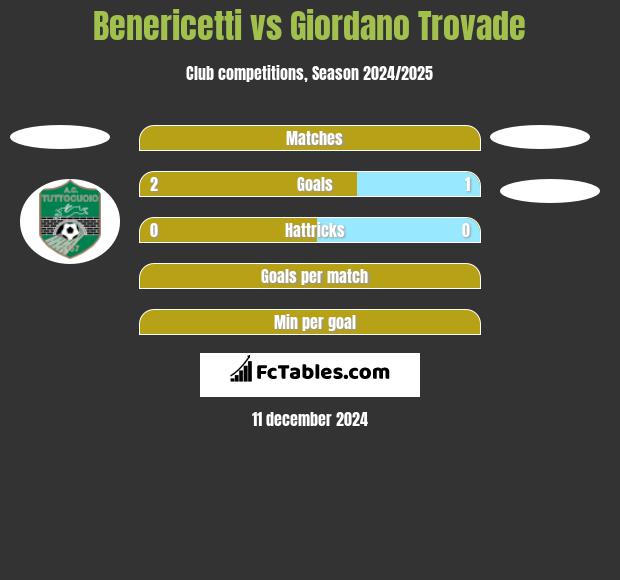 Benericetti vs Giordano Trovade h2h player stats