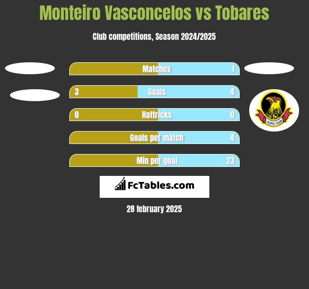 Monteiro Vasconcelos vs Tobares h2h player stats