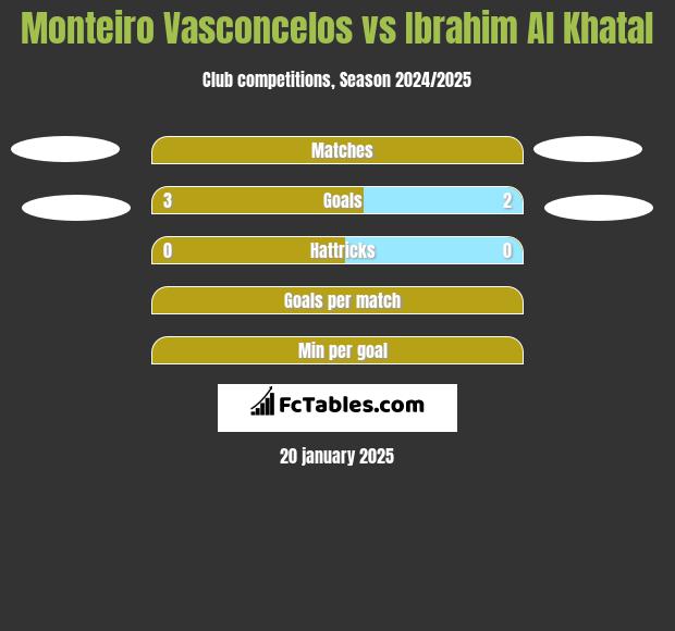 Monteiro Vasconcelos vs Ibrahim Al Khatal h2h player stats