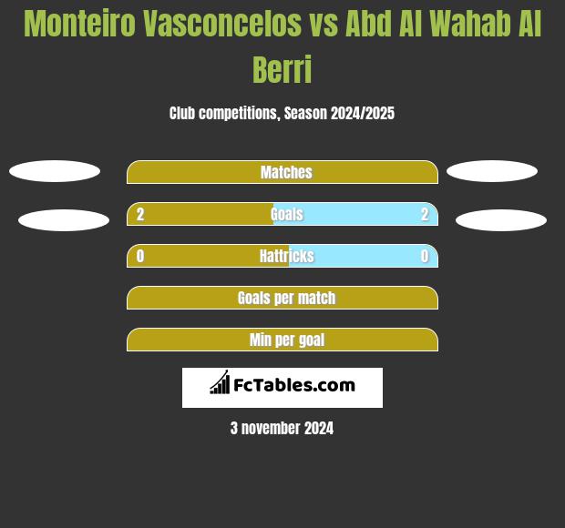 Monteiro Vasconcelos vs Abd Al Wahab Al Berri h2h player stats