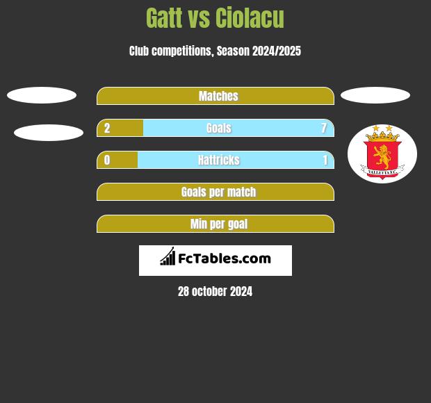 Gatt vs Ciolacu h2h player stats