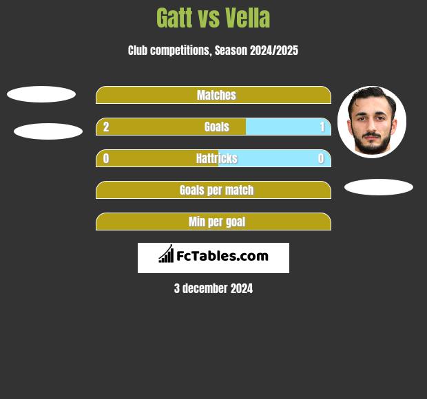 Gatt vs Vella h2h player stats