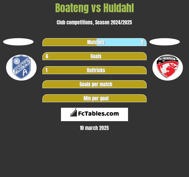 Boateng vs Huldahl h2h player stats