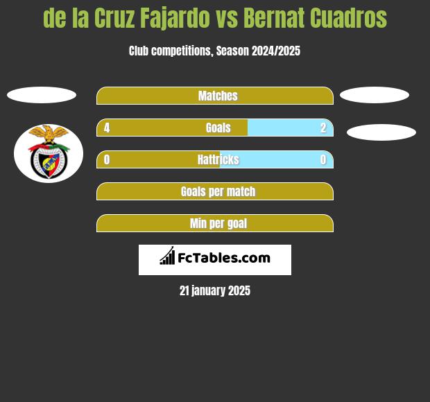 de la Cruz Fajardo vs Bernat Cuadros h2h player stats