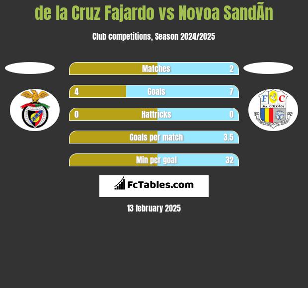 de la Cruz Fajardo vs Novoa SandÃ­n h2h player stats