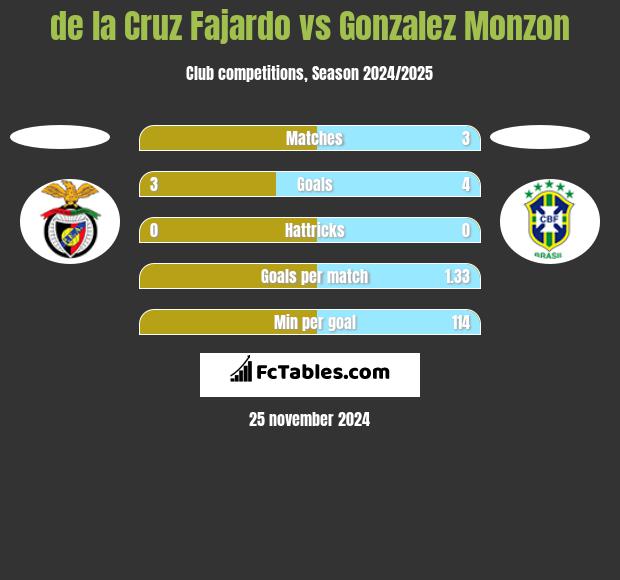 de la Cruz Fajardo vs Gonzalez Monzon h2h player stats