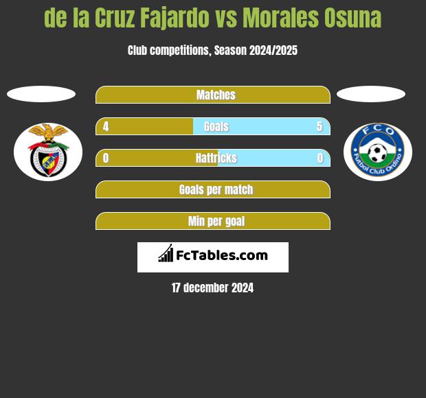 de la Cruz Fajardo vs Morales Osuna h2h player stats