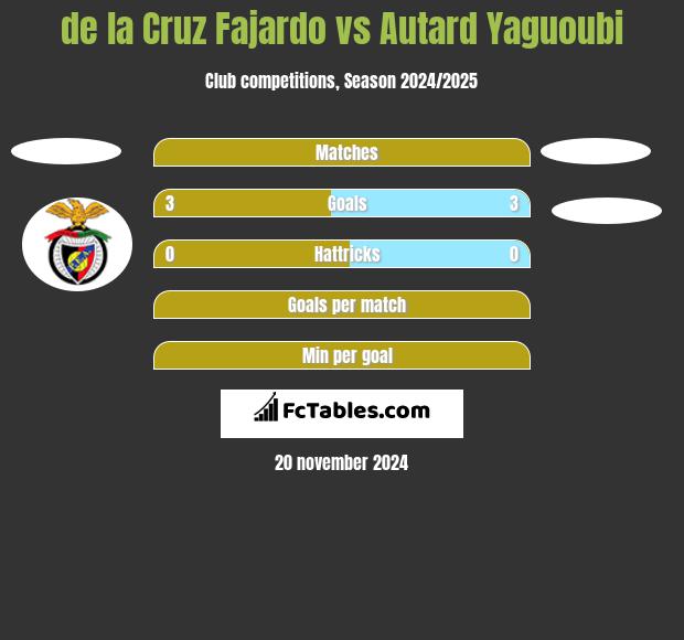 de la Cruz Fajardo vs Autard Yaguoubi h2h player stats