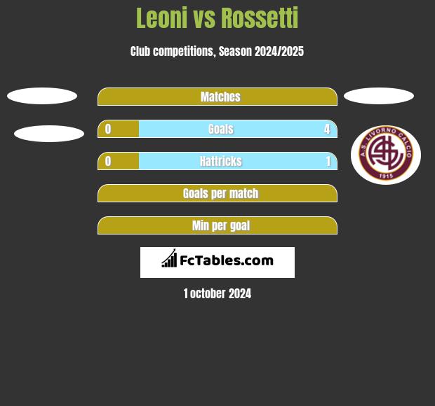 Leoni vs Rossetti h2h player stats