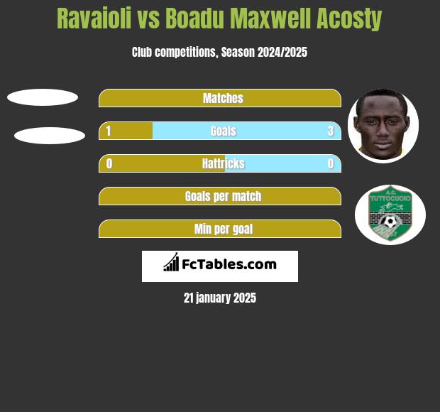 Ravaioli vs Boadu Maxwell Acosty h2h player stats