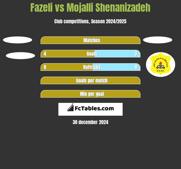 Fazeli vs Mojalli Shenanizadeh h2h player stats