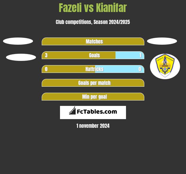 Fazeli vs Kianifar h2h player stats