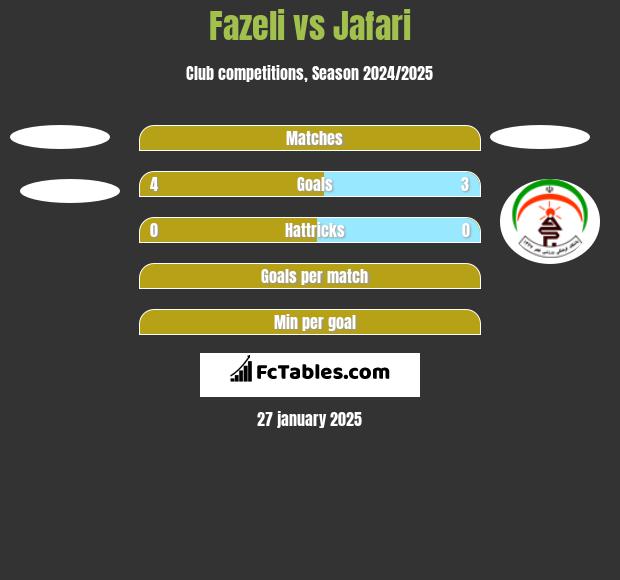 Fazeli vs Jafari h2h player stats