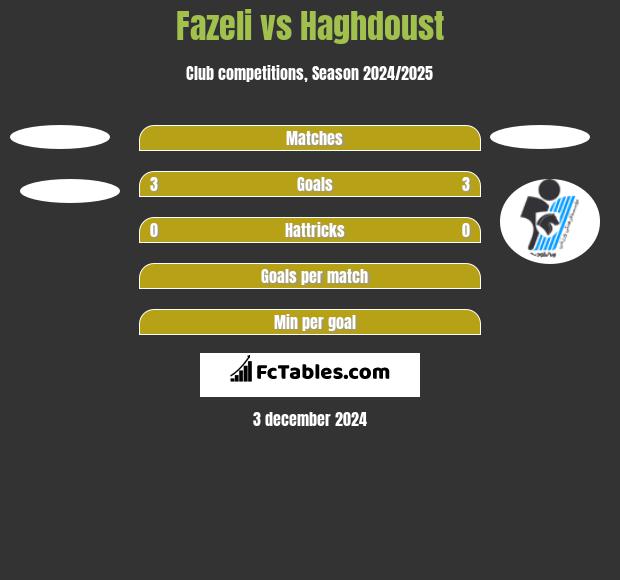 Fazeli vs Haghdoust h2h player stats