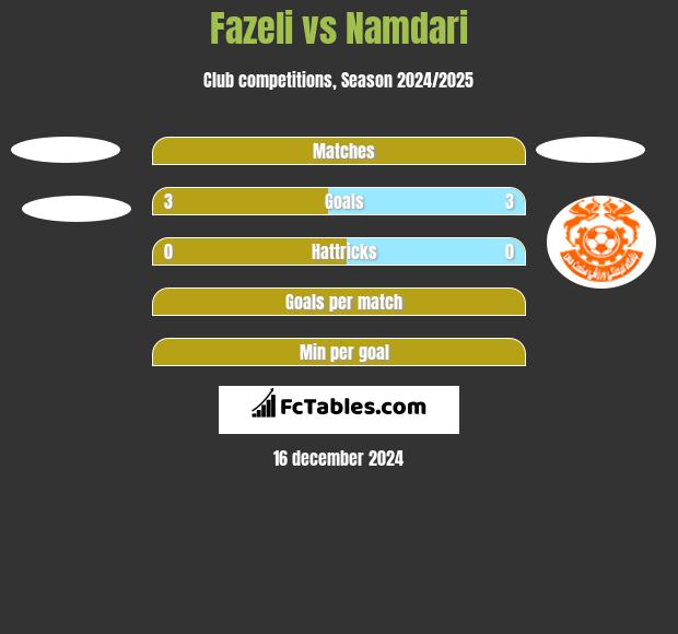 Fazeli vs Namdari h2h player stats