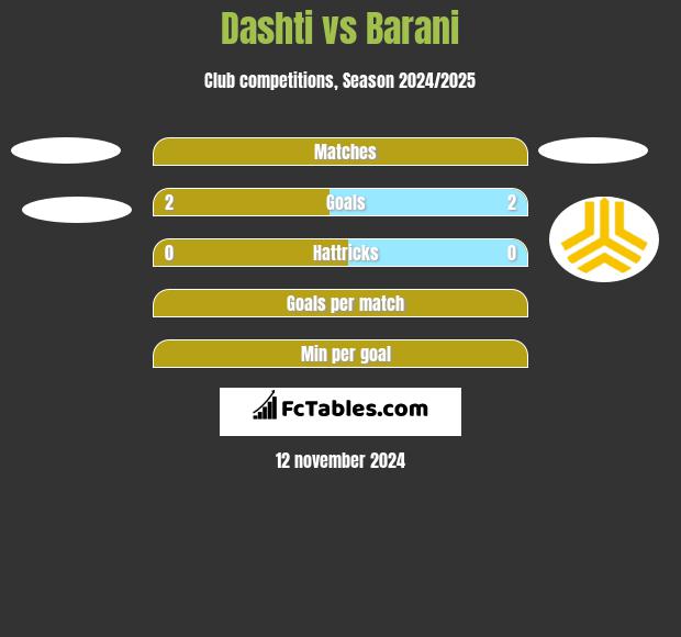 Dashti vs Barani h2h player stats