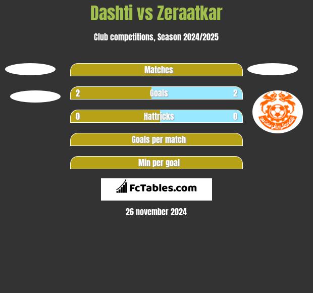 Dashti vs Zeraatkar h2h player stats