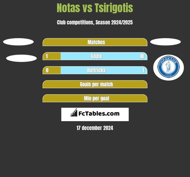 Notas vs Tsirigotis h2h player stats