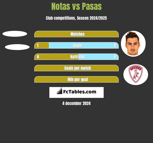 Notas vs Pasas h2h player stats