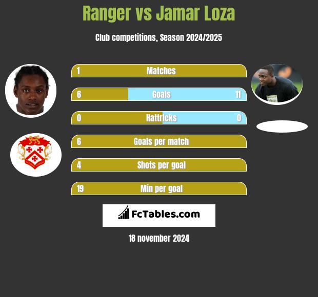 Ranger vs Jamar Loza h2h player stats