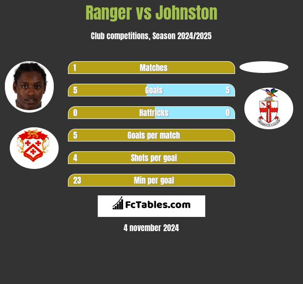 Ranger vs Johnston h2h player stats