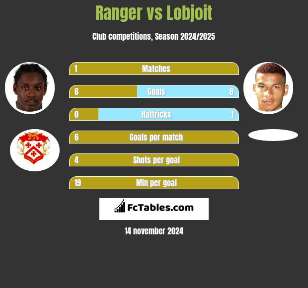 Ranger vs Lobjoit h2h player stats