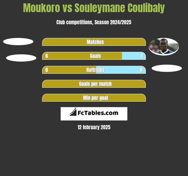 Moukoro vs Souleymane Coulibaly h2h player stats