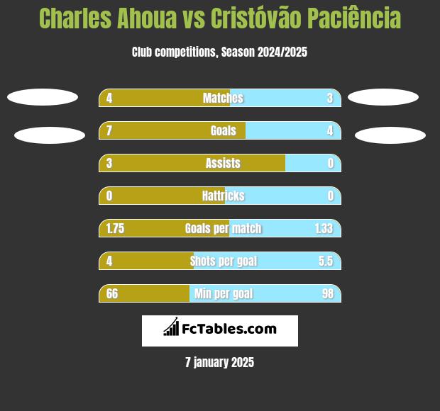 Charles Ahoua vs Cristóvão Paciência h2h player stats