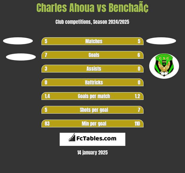 Charles Ahoua vs BenchaÃ¢ h2h player stats