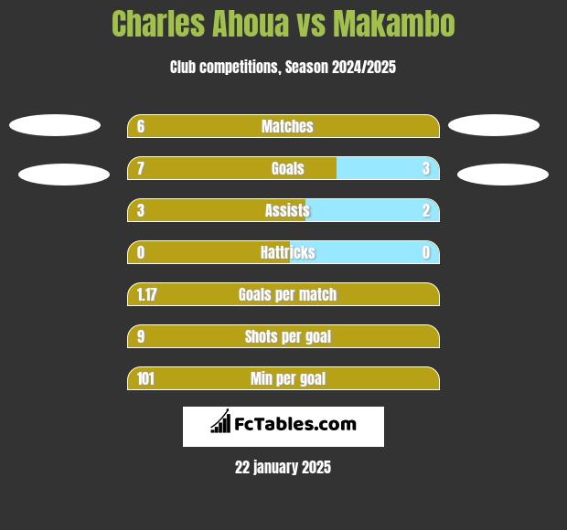 Charles Ahoua vs Makambo h2h player stats