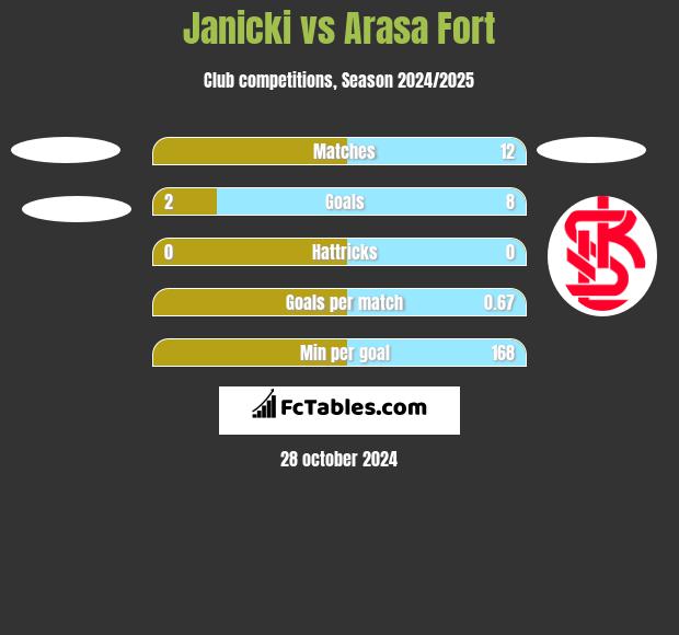 Janicki vs Arasa Fort h2h player stats