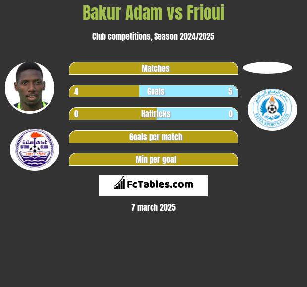 Bakur Adam vs Frioui h2h player stats