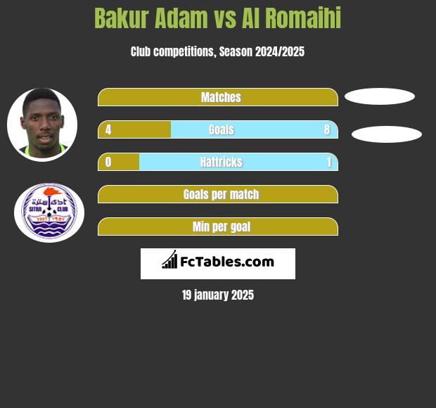 Bakur Adam vs Al Romaihi h2h player stats