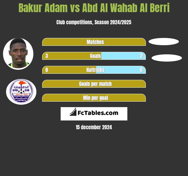 Bakur Adam vs Abd Al Wahab Al Berri h2h player stats