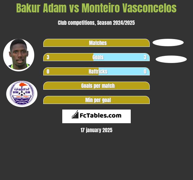 Bakur Adam vs Monteiro Vasconcelos h2h player stats