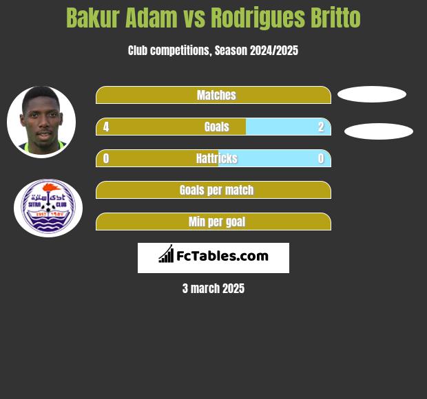 Bakur Adam vs Rodrigues Britto h2h player stats