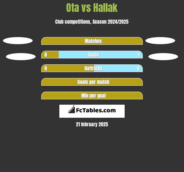 Ota vs Hallak h2h player stats